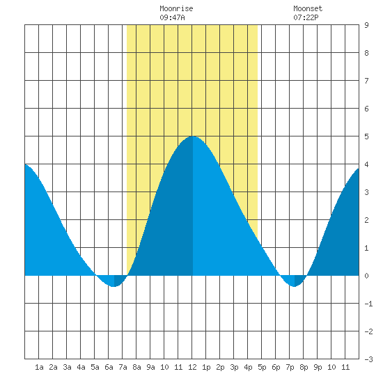 St. Georges tide chart for Sunday, December 25, 2022