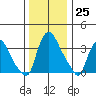 St. Georges tide chart for Sunday, December 25, 2022