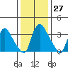 St. Georges tide chart for Tuesday, December 27, 2022
