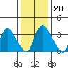 St. Georges tide chart for Wednesday, December 28, 2022