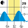 St. Georges tide chart for Thursday, December 29, 2022