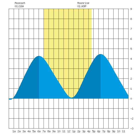 St. Georges tide chart for Friday, December 2, 2022