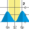 St. Georges tide chart for Friday, December 2, 2022