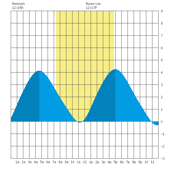 St. Georges tide chart for Friday, December 30, 2022