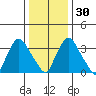 St. Georges tide chart for Friday, December 30, 2022