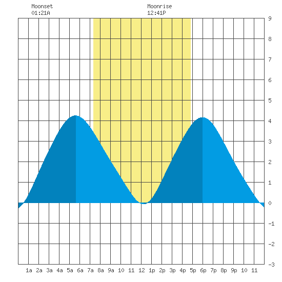 St. Georges tide chart for Saturday, December 31, 2022