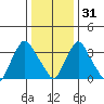 St. Georges tide chart for Saturday, December 31, 2022