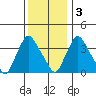 St. Georges tide chart for Saturday, December 3, 2022