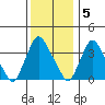 St. Georges tide chart for Monday, December 5, 2022