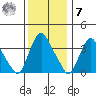 St. Georges tide chart for Wednesday, December 7, 2022