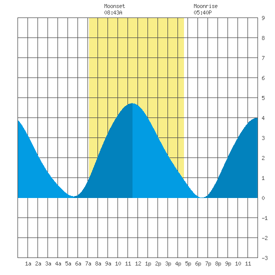 St. Georges tide chart for Friday, December 9, 2022