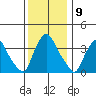 St. Georges tide chart for Friday, December 9, 2022