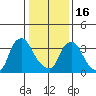 St. Georges tide chart for Monday, January 16, 2023