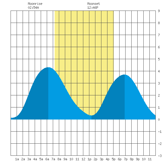 St. Georges tide chart for Tuesday, January 17, 2023