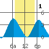 St. Georges tide chart for Sunday, January 1, 2023