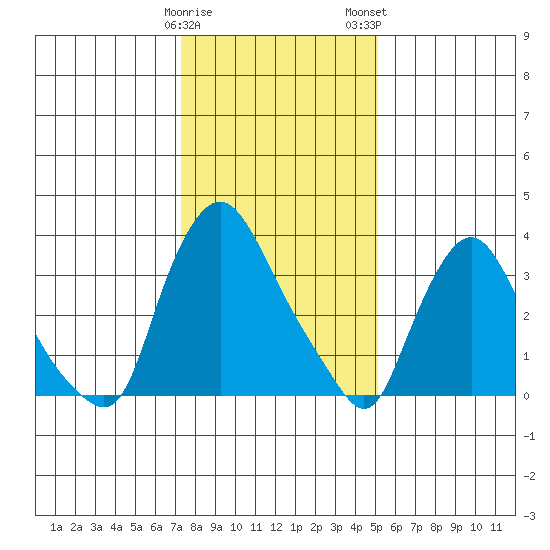 St. Georges tide chart for Friday, January 20, 2023