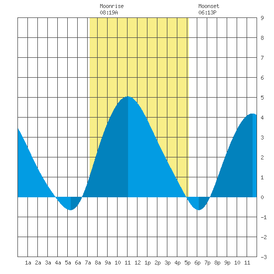 St. Georges tide chart for Sunday, January 22, 2023
