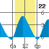 St. Georges tide chart for Sunday, January 22, 2023