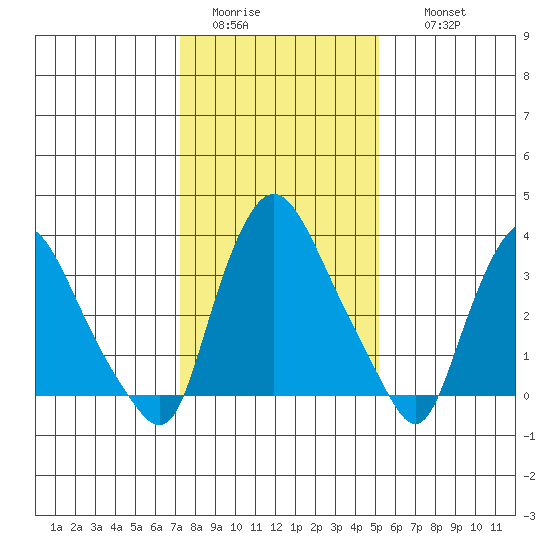 St. Georges tide chart for Monday, January 23, 2023