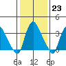 St. Georges tide chart for Monday, January 23, 2023