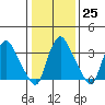 St. Georges tide chart for Wednesday, January 25, 2023