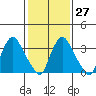 St. Georges tide chart for Friday, January 27, 2023