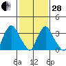 St. Georges tide chart for Saturday, January 28, 2023