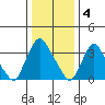 St. Georges tide chart for Wednesday, January 4, 2023