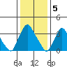 St. Georges tide chart for Thursday, January 5, 2023