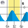 St. Georges tide chart for Friday, January 6, 2023