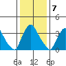 St. Georges tide chart for Saturday, January 7, 2023