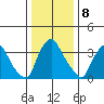 St. Georges tide chart for Sunday, January 8, 2023