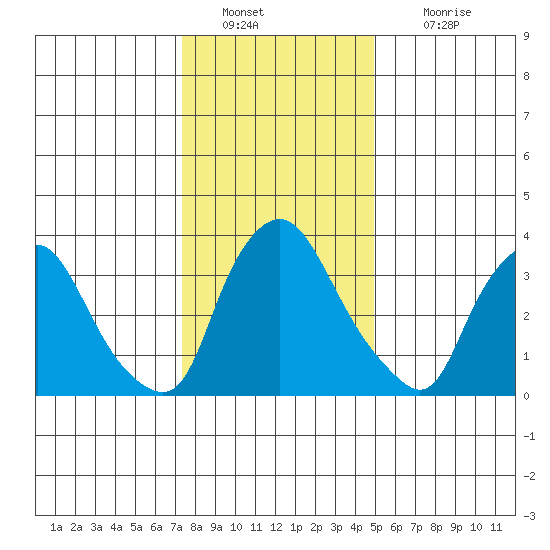 St. Georges tide chart for Monday, January 9, 2023