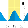 St. Georges tide chart for Monday, January 9, 2023