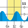 St. Georges tide chart for Saturday, February 11, 2023