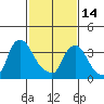St. Georges tide chart for Tuesday, February 14, 2023