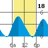 St. Georges tide chart for Saturday, February 18, 2023