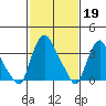 St. Georges tide chart for Sunday, February 19, 2023