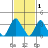 St. Georges tide chart for Wednesday, February 1, 2023