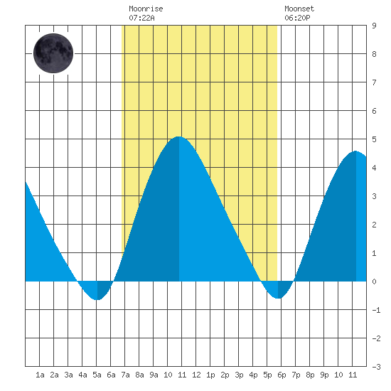 St. Georges tide chart for Monday, February 20, 2023