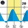 St. Georges tide chart for Monday, February 20, 2023