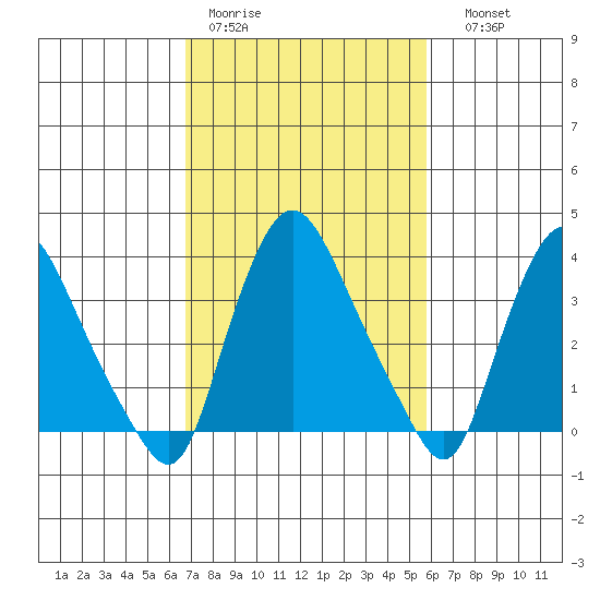 St. Georges tide chart for Tuesday, February 21, 2023
