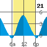 St. Georges tide chart for Tuesday, February 21, 2023
