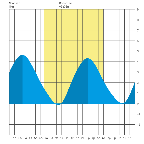 St. Georges tide chart for Saturday, February 25, 2023