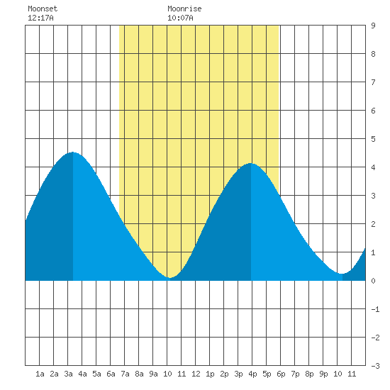 St. Georges tide chart for Sunday, February 26, 2023