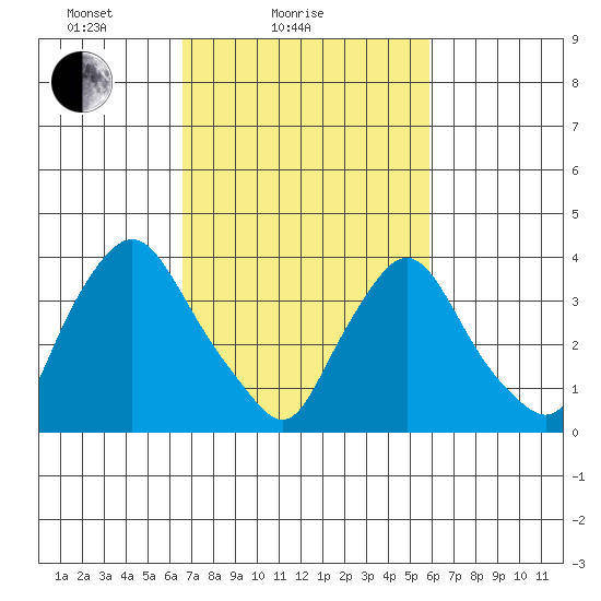St. Georges tide chart for Monday, February 27, 2023