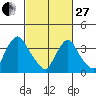 St. Georges tide chart for Monday, February 27, 2023