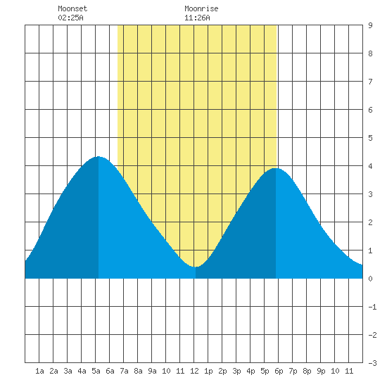 St. Georges tide chart for Tuesday, February 28, 2023