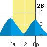 St. Georges tide chart for Tuesday, February 28, 2023