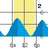 St. Georges tide chart for Thursday, February 2, 2023
